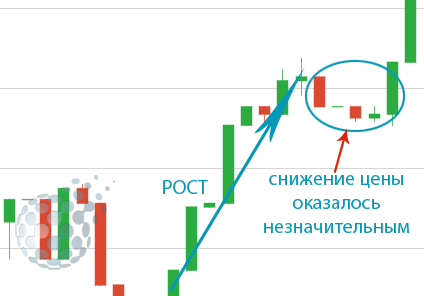 Рост цены до сильного уровня